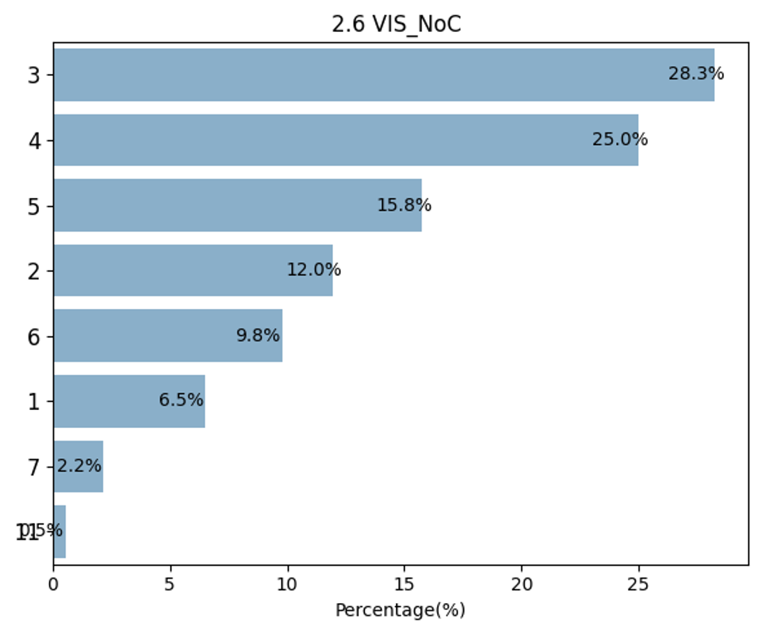 2.6 VIS_NoC